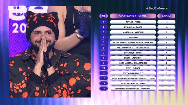 eurovision 2026 sing for greece Τελικός Βαθμοί Διεθνής Επιτροπή