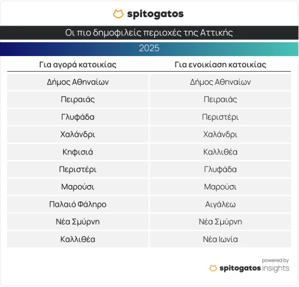 Οι πιο δημοφιλείς περιοχές για αγορά και ενοικίαση κατοικίας