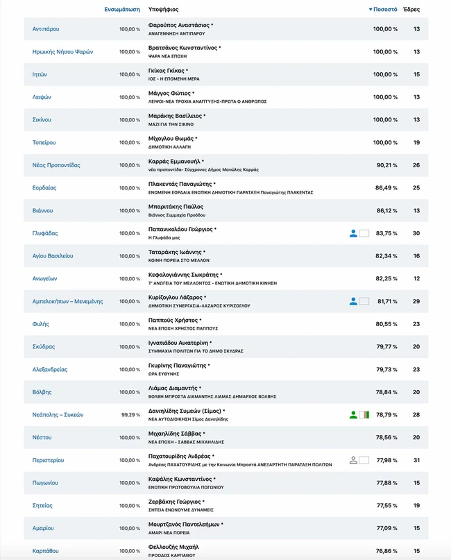 Δήμαρχοι 1η Κυριακή