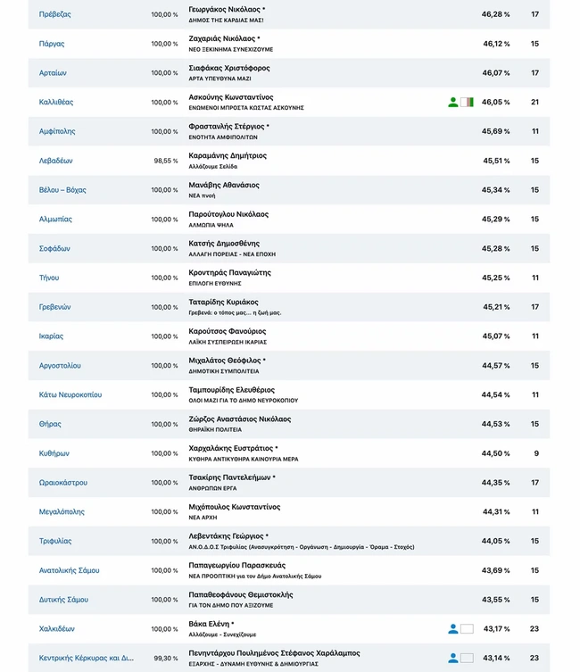 Δήμαρχοι 1η Κυριακή