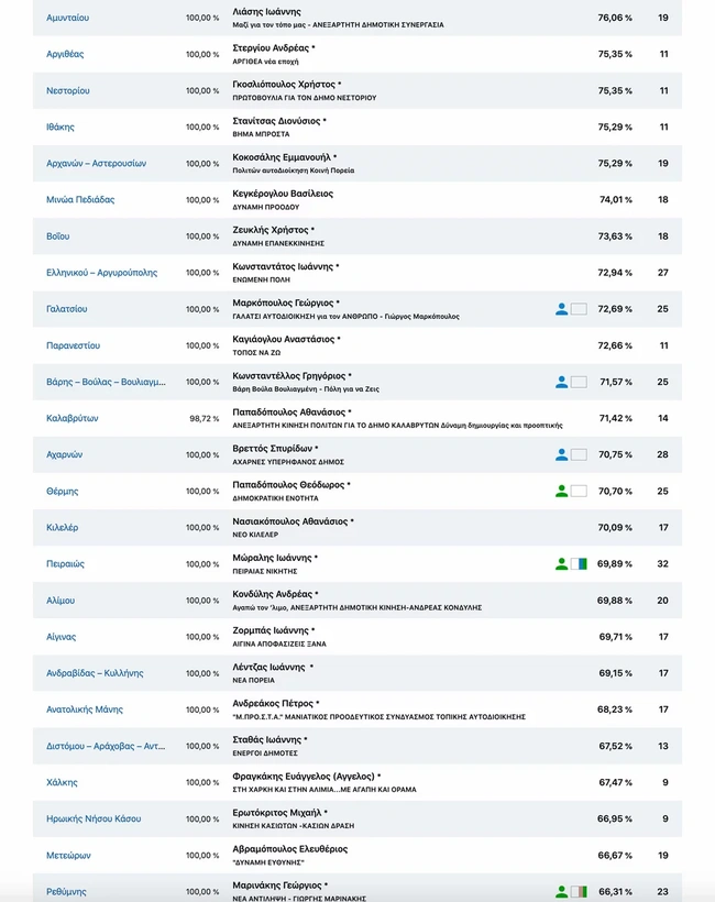 Δήμαρχοι 1η Κυριακή