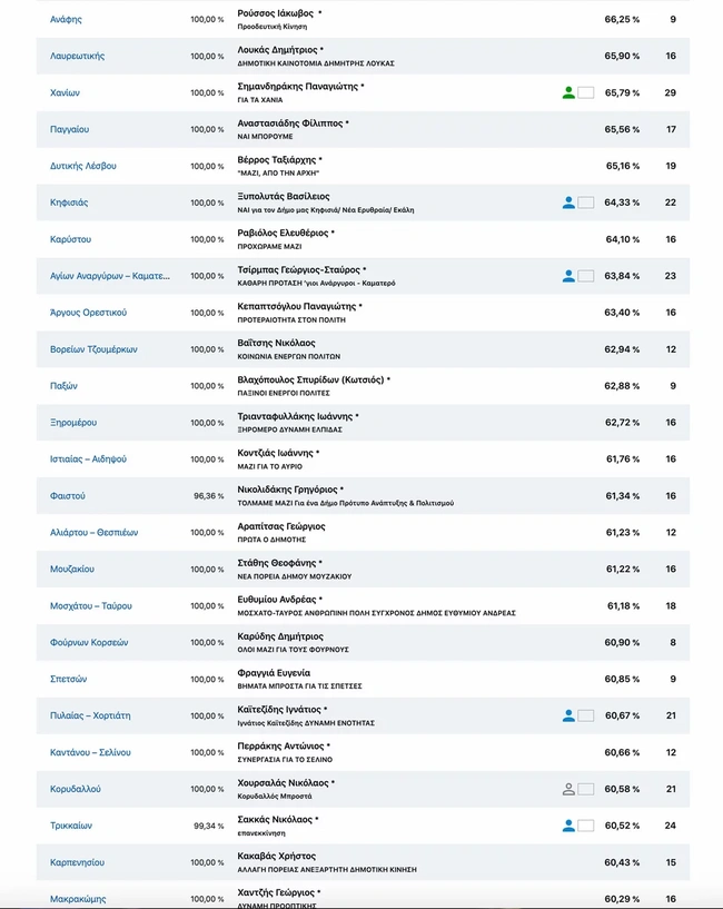 Δήμαρχοι 1η Κυριακή