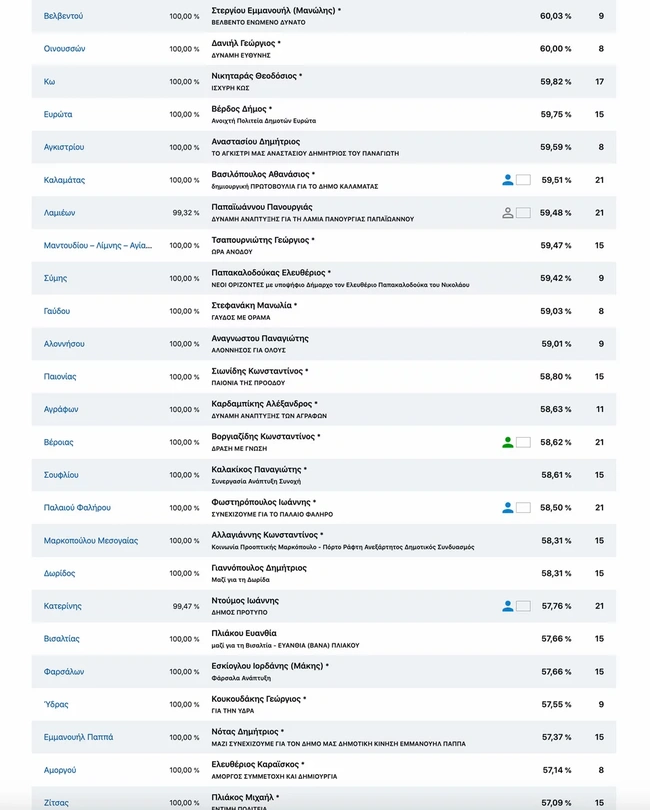 Δήμαρχοι 1η Κυριακή