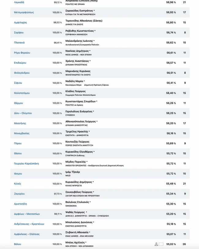 Δήμαρχοι 1η Κυριακή