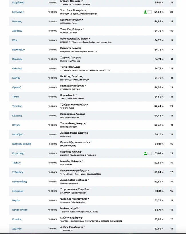 Δήμαρχοι 1η Κυριακή