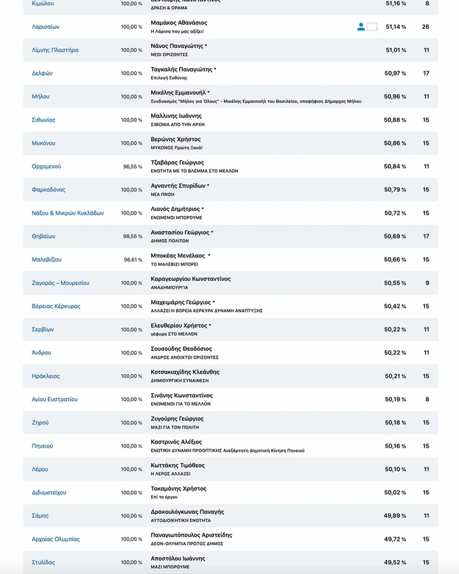 Δήμαρχοι 1η Κυριακή
