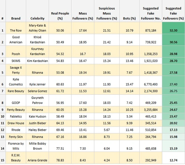 Τα 15 brands διασημοτήτων που φέρεται να έχουν ψεύτικους ακολούθους