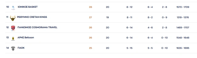 Αρης ΠΑΟΚ βαθμολογία 2020