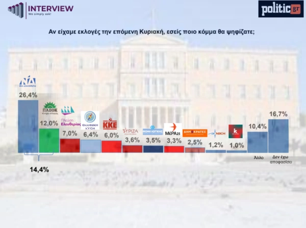 Δημοσκόπηση Politic