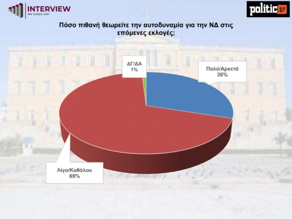 Δημοσκόπηση Politic