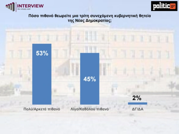 Δημοσκόπηση Politic